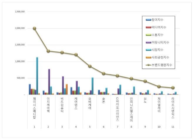 제이시스메디칼, 건강관리기술 상장기업 브랜드평판 12월 1위…"이지케어텍·비트컴퓨터 순"