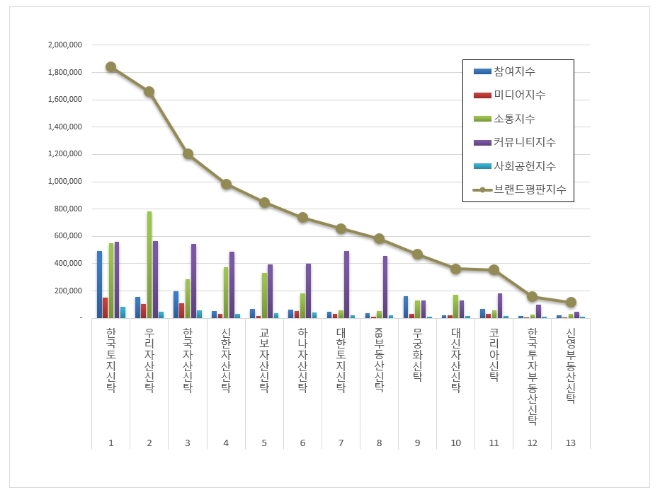 한국토지신탁, 부동산신탁 브랜드평판 12월 빅데이터 분석 톱
