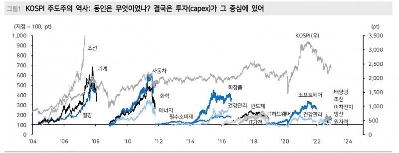 주식시장, 혼란스런 매크로 불확실성 버텨낼 주도주 필요 - 메리츠證
