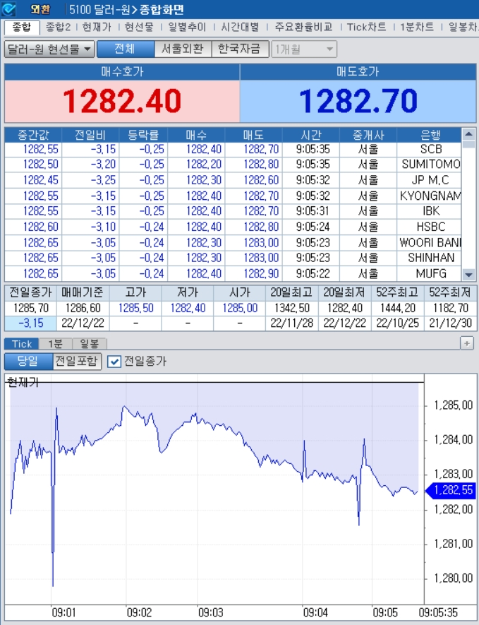 자료=2022년 12월 22일 개장 이후 달러/원 종합화면, 출처: 코스콤CHECK