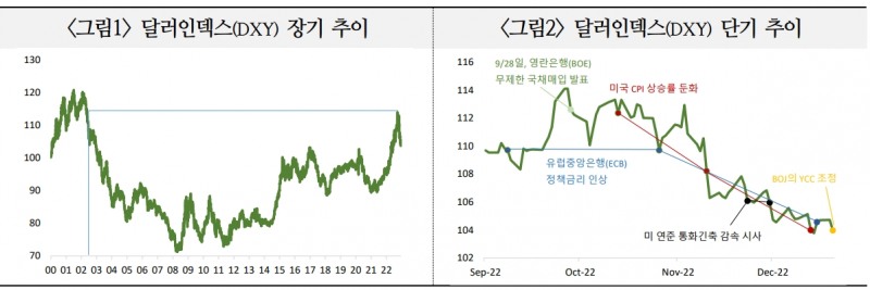 달러가격 당분간 높은 변동성..해외금융사들, 내년 하반기 본격 달러 약세전환 의견 지배적 - 국금센터