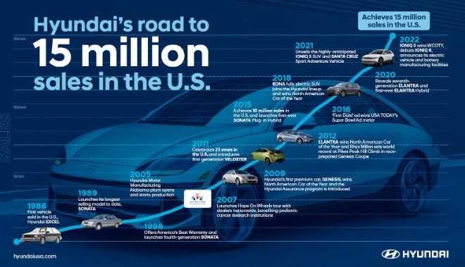 현대차, 美서 누적 판매 1500만대 달성