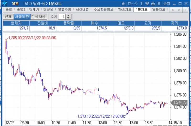 자료=2022년 12월 22일 오후 2시 15분 전후 달러/원 1분차트, 출처: 코스콤CHECK