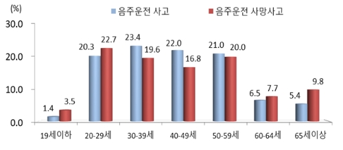 자료 제공 : 도로교통공단