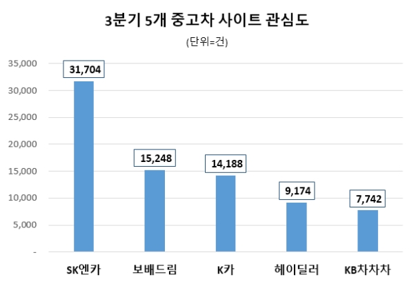 SK엔카, 주요 중고차 사이트 중 관심도 1위…보배드림 뒤이어
