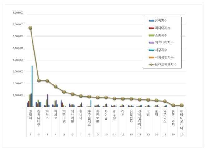 코웨이, 가정용품 상장기업 브랜드평판 12월 톱…"경동나비엔·위닉스 순"