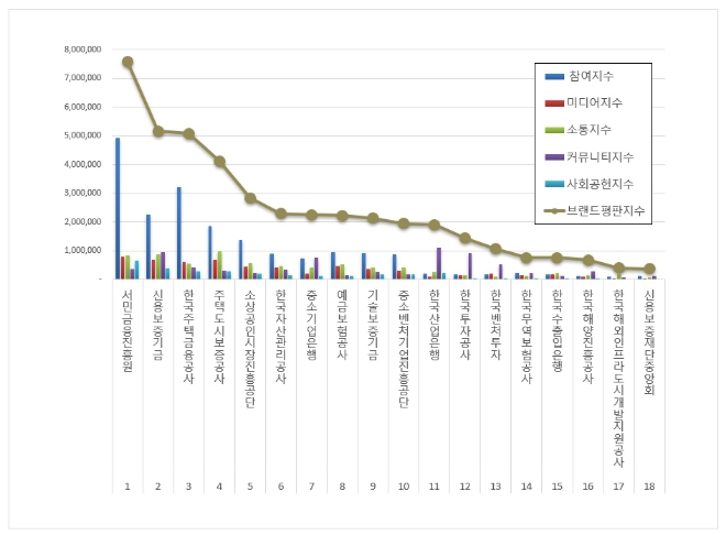 서민금융진흥원, 금융 공공기관 브랜드평판 12월 1위