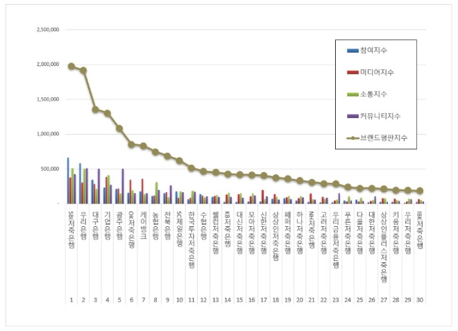 SBI저축은행, 정기예금 브랜드평판 12월 빅데이터 분석 1위..."평판지수 14.00% 하락"