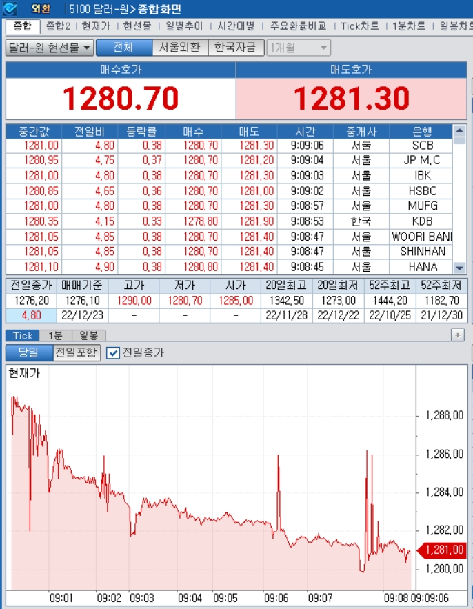 자료=2022년 12월 23일 개장 이후 달러/원 종합화면, 출처: 코스콤CHECK