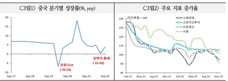 중국 성장률 22년 3.0%에 이어 내년엔 4.9%로 반등 전망...코로나·부동산 정책변화 리스크 요인도 있어 - 국금센터