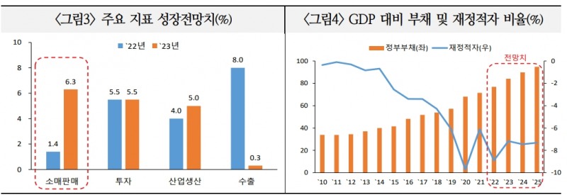 중국 성장률 22년 3.0%에 이어 내년엔 4.9%로 반등 전망...코로나·부동산 정책변화 리스크 요인도 있어 - 국금센터