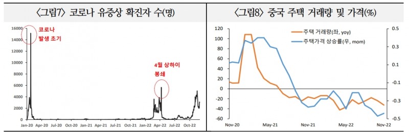 중국 성장률 22년 3.0%에 이어 내년엔 4.9%로 반등 전망...코로나·부동산 정책변화 리스크 요인도 있어 - 국금센터