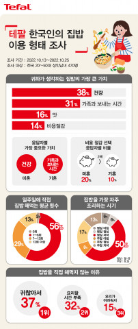 테팔이 조사한 한국인의 집밥 이용 형태
