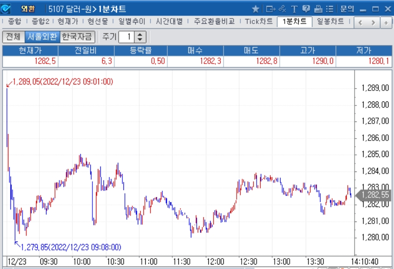 자료=2022년 12월 23일 오후 2시 10분 전후 달러/원 1분차트, 출처: 코스콤CHECK