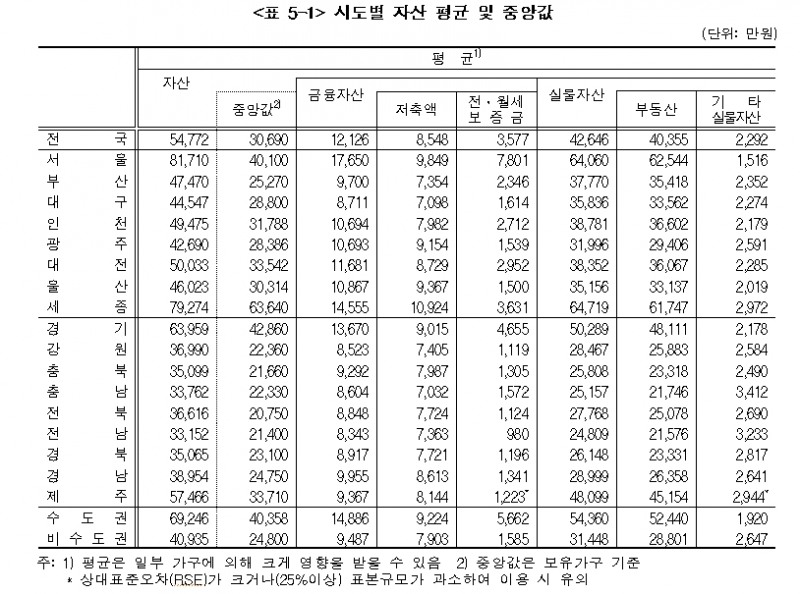 (장태민 칼럼) 서울 평균인 재산 7억원..23년에도 개최되는 부동산표 '오징어 게임'