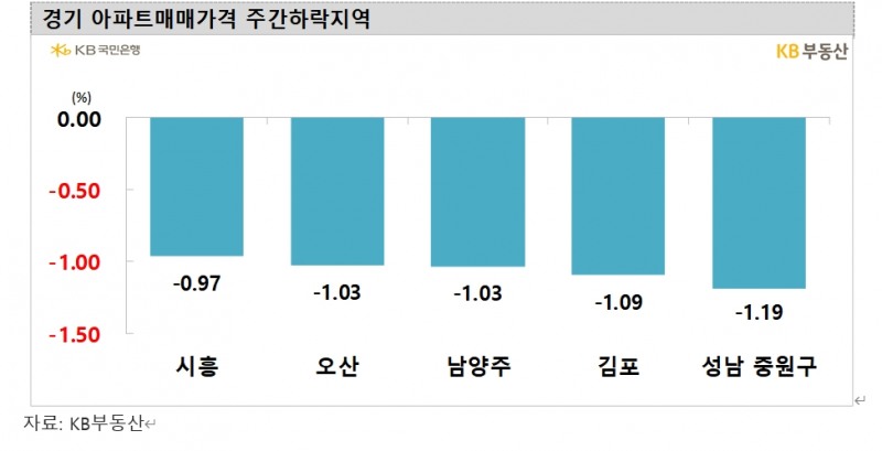 KB기준 서울 아파트값 한주간 0.46% 급락...이번 하락기 가장 두드러진 낙폭 기록