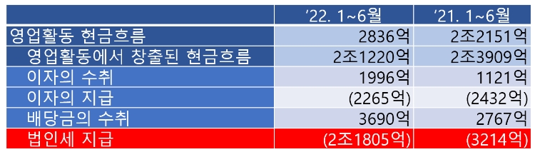 포스코홀딩스 '22년 반기 연결현금흐름표