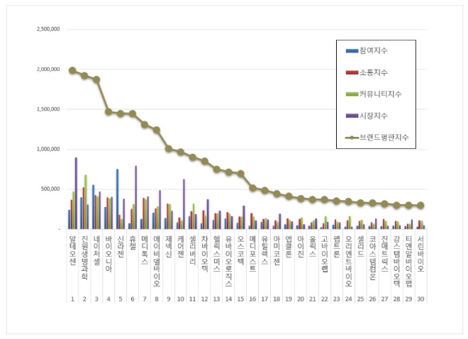 알테오젠, 생물공학 상장기업 브랜드평판 12월 1위…"평판지수는↓"