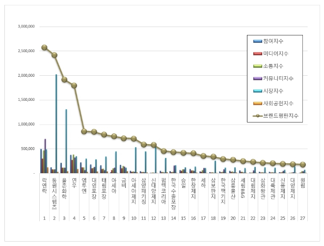 락앤락, 포장재 상장기업 브랜드평판 12월 선두…"동원시스템즈·율촌화학 순"