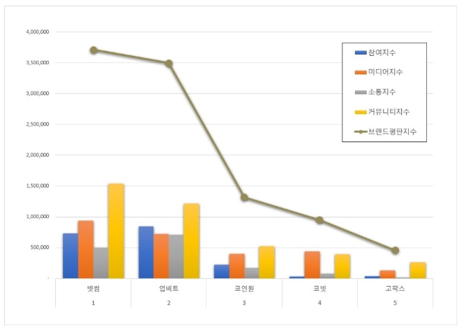 빗썸, 가상화폐거래소 브랜드평판 12월 빅데이터분석 톱…"평판지수 상승"