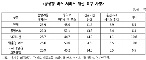 공공형 버스 서비스 개선 요구 사항