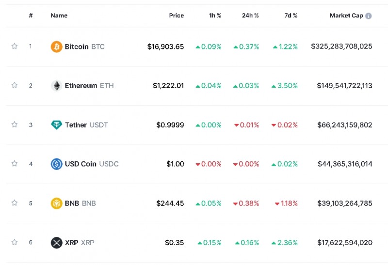 사진=글로벌 코인시황 중계사이트 코인마켓캡 캡처, 26일 오후 1시 20분 현재(한국시간 기준) 시총 1~6위 가격