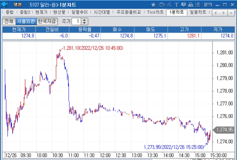 자료=2022년 12월 26일 달러/원 1분차트, 출처: 코스콤CHECK