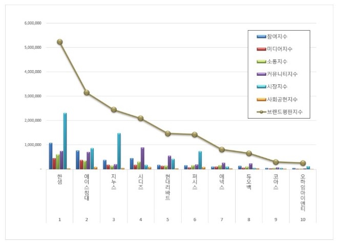 한샘, 가구 상장기업 브랜드평판 12월 톱…"평판지수는↓"
