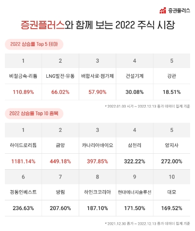 증권플러스 2022년 주식 시장 결산 / 이미지 제공 = 증권플러스