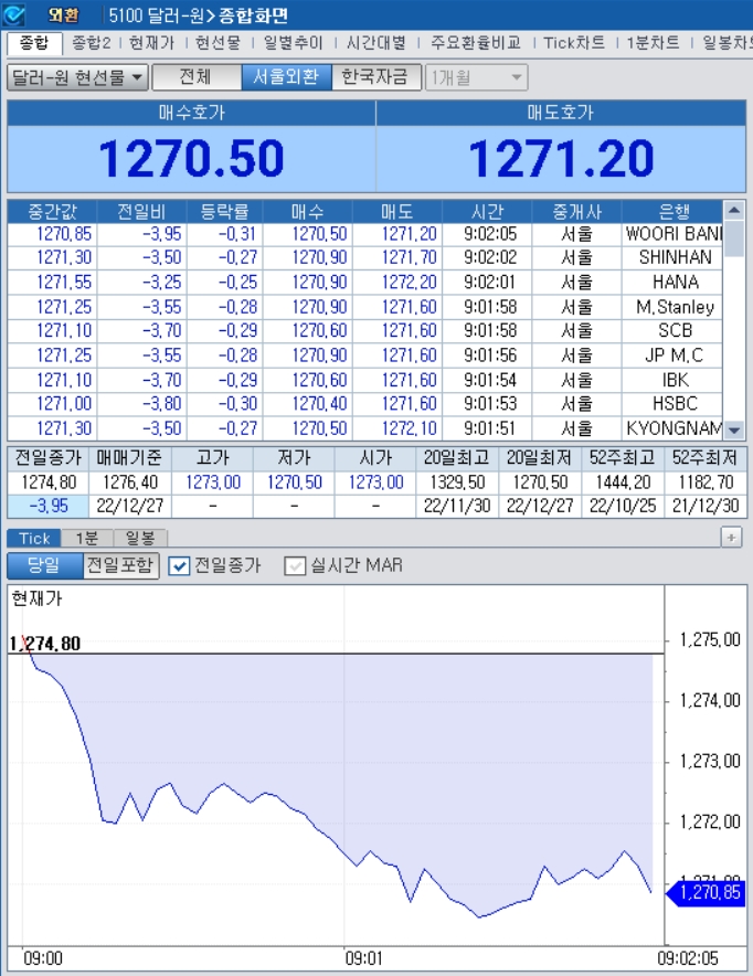 자료=2022년 12월 27일 개장 이후 달러/원 종합화면, 출처: 코스콤CHECK