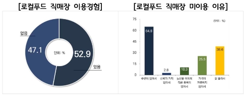 로컬푸드 직매장 이용경험, 로컬푸드 직매장 미이용 이유 / 자료 제공 : 경기도