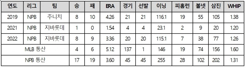"원만한 성격과 훌륭한 Work Ethic으로 팀에 빠르게 적응" SSG랜더스, 미·일 모두 경험한 좌완 에니 로메로 100만 달러에 영입…2023 외국인선수 구성 마무리