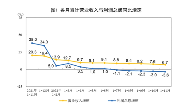 자료=중국 국가통계국 '1~11월 일정규모 이상 공업기업 이익 3.6% 감소' 보도자료