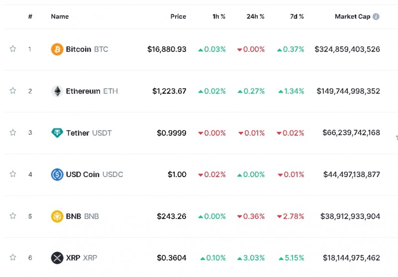 사진=글로벌 코인시황 중계사이트 코인마켓캡 캡처, 27일 오후 1시50분 현재(한국시간 기준) 시총 1~6위 가격