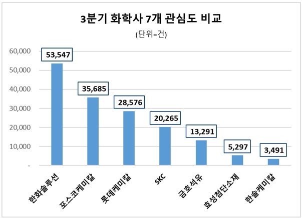 한화솔루션, 3분기 화학업계 관심도 선두…포스코케미칼·롯데케미칼 순