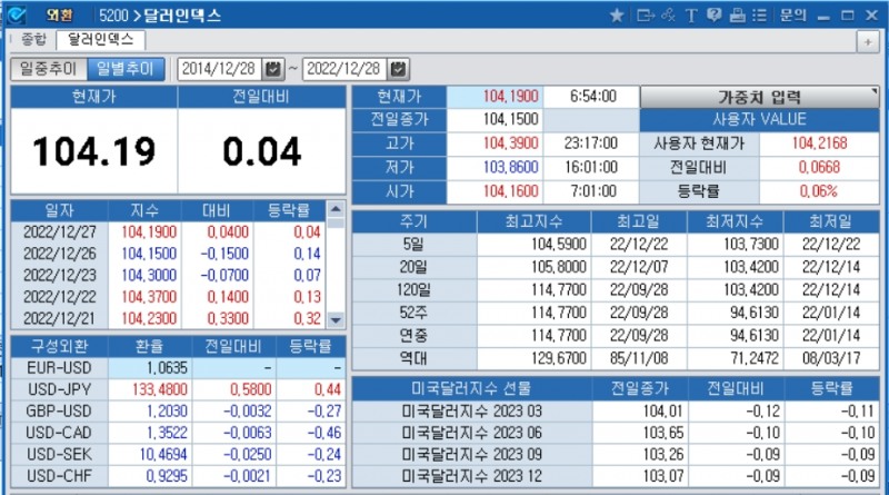 자료=코스콤CHECK(5200) 달러인덱스