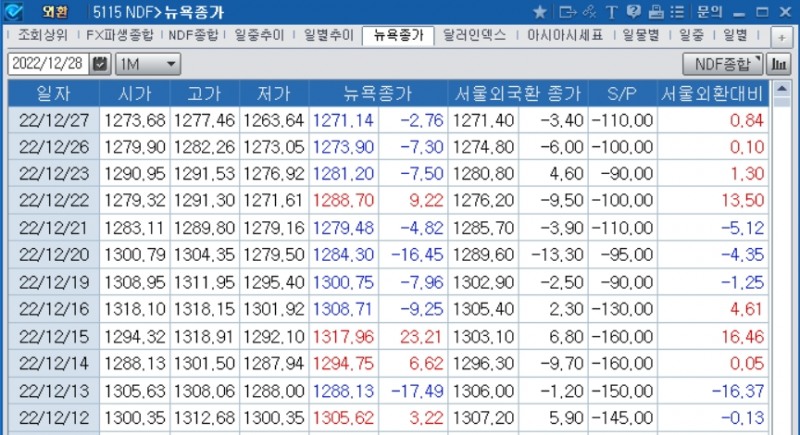 자료=코스콤CHECK(5115) NDF/뉴욕종가