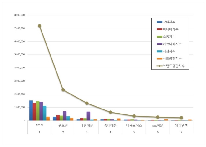 HMM, 해운 상장기업 브랜드평판 12월 톱…"팬오션·대한해운 뒤이어"