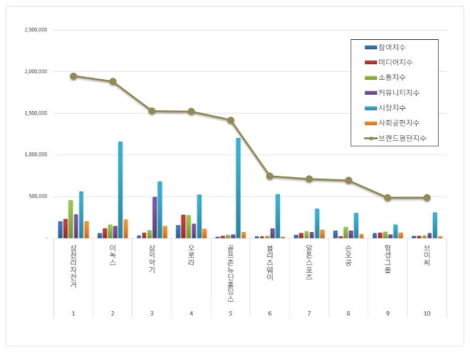 삼천리자전거. 레저장비 상장기업 브랜드평판 12월 빅데이터 분석 톱