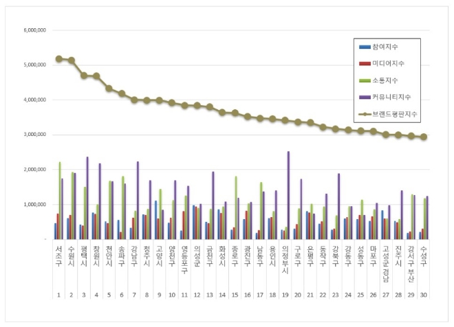 서초구, 기초자치단체 브랜드평판 12월 빅데이터 분석 선두…"평판지수 하락"