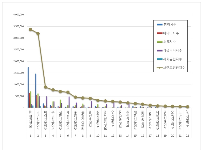 SCI평가정보, 채권추심 브랜드평판 12월 1위..."평판지수는↓"