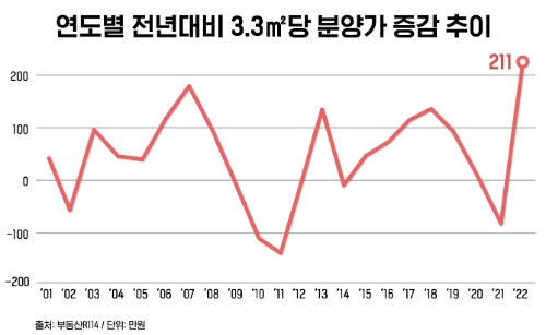 연도별 전년대비 3.3㎡당 분양가 증감 추이 / 사진 제공 = 더피알