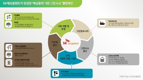 SK에코플랜트가 완성한 ‘해상풍력 기반 그린수소’ 밸류체인 / 제공 = SK에코플랜트