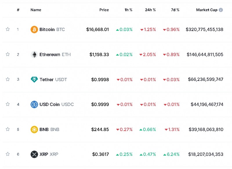 사진=글로벌 코인시황 중계사이트 코인마켓캡 캡처, 28일 오후 1시 40분 현재(한국시간 기준) 시총 1~6위 가격