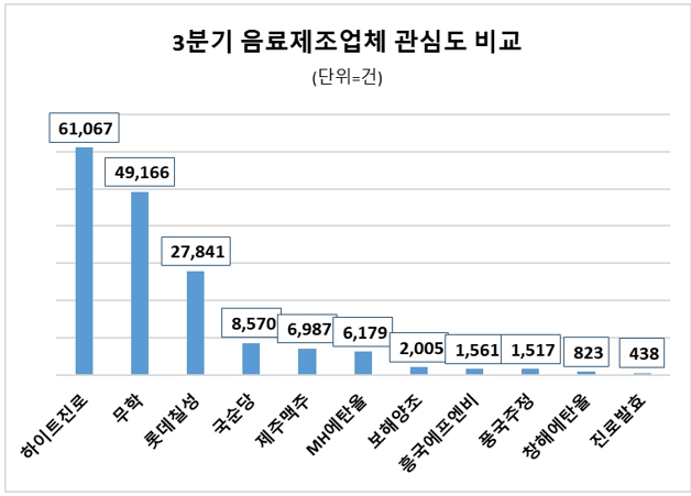 하이트진로, 3분기 음료업체 중 관심도 1위…무학·롯데칠성 순