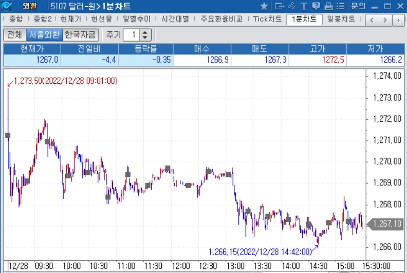 자료=2022년 12월 28일 달러/원 1분차트, 출처: 코스콤CHECK