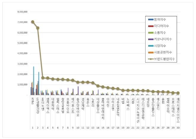 KT&G, 건강기능식품 상장기업 브랜드평판 12월 빅데이터 분석 톱