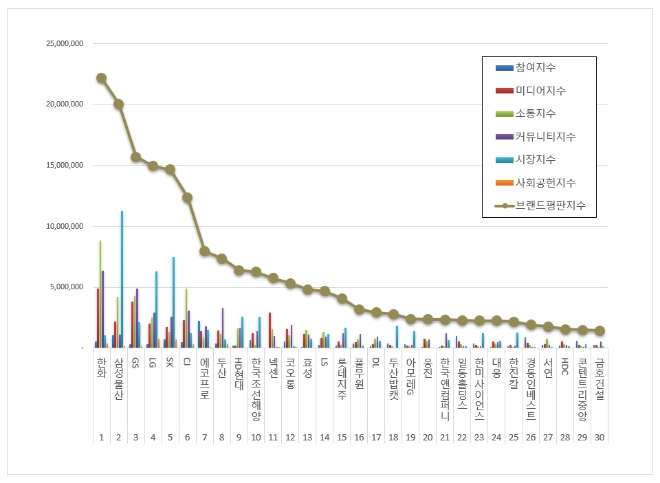 한화, 지주사 상장기업 브랜드평판 12월 빅데이터 분석 1위...삼성물산 뒤이어