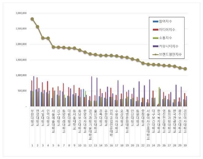 부천대학교, 전문대학 브랜드평판 12월 빅데이터 분석 1위..."평판지수 2.23% 상승"