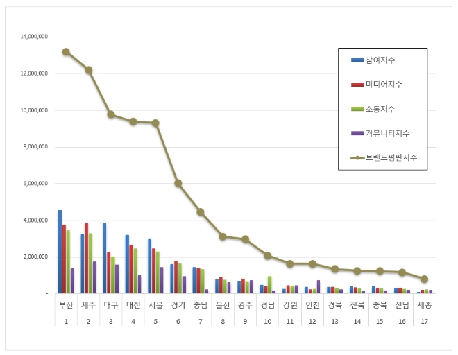 부산시, 광역자치단체 브랜드평판 12월 빅데이터 분석 선두